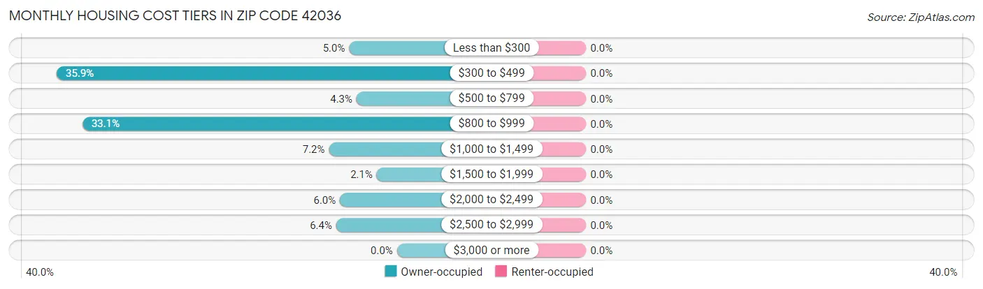 Monthly Housing Cost Tiers in Zip Code 42036