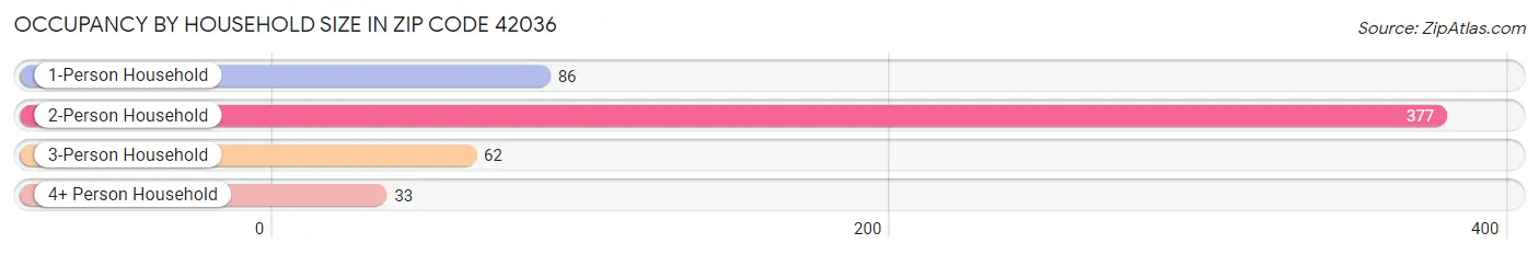 Occupancy by Household Size in Zip Code 42036