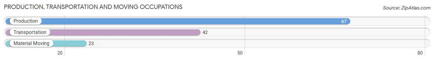 Production, Transportation and Moving Occupations in Zip Code 42036