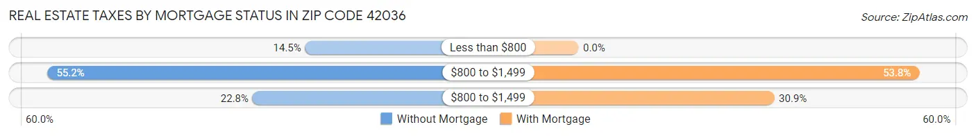 Real Estate Taxes by Mortgage Status in Zip Code 42036