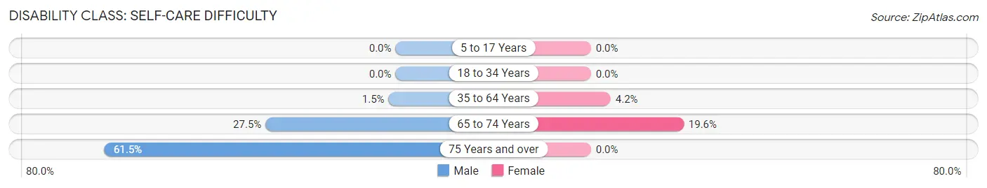Disability in Zip Code 42036: <span>Self-Care Difficulty</span>