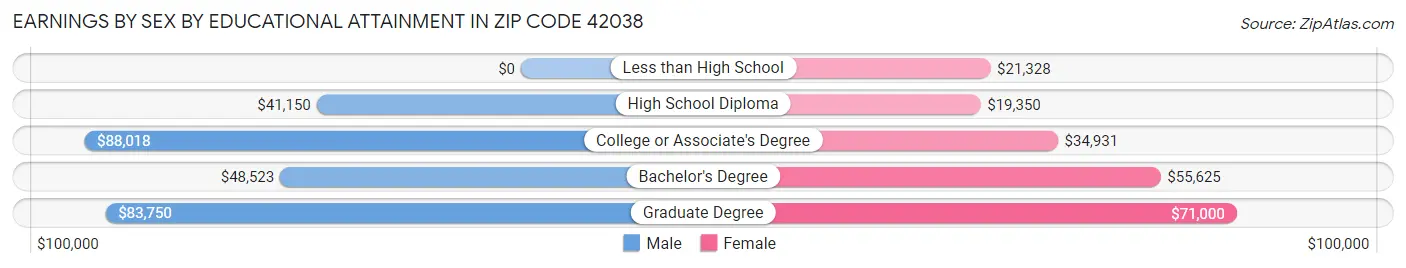 Earnings by Sex by Educational Attainment in Zip Code 42038