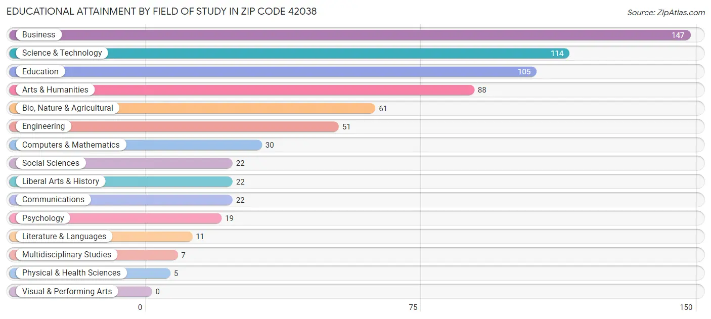 Educational Attainment by Field of Study in Zip Code 42038