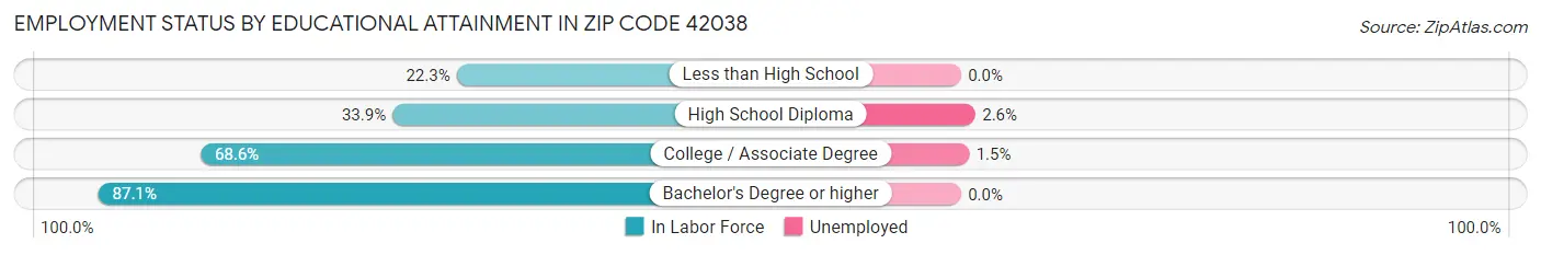 Employment Status by Educational Attainment in Zip Code 42038