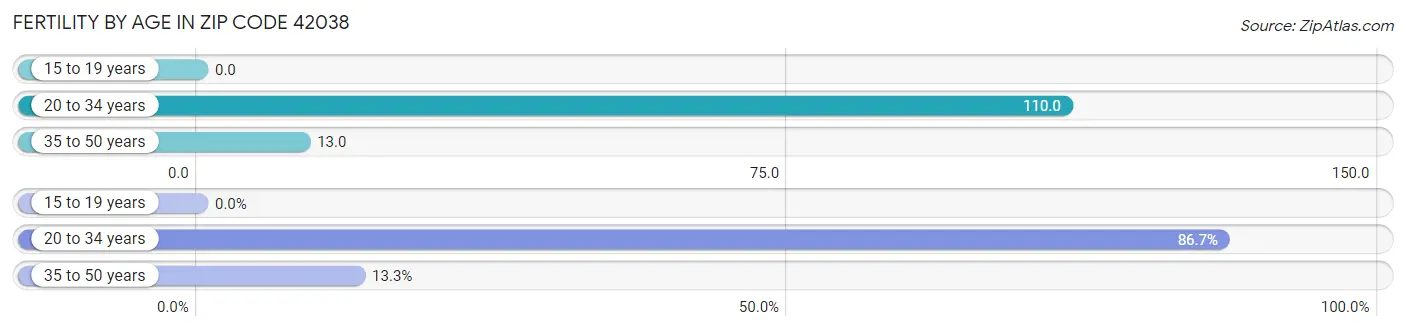 Female Fertility by Age in Zip Code 42038