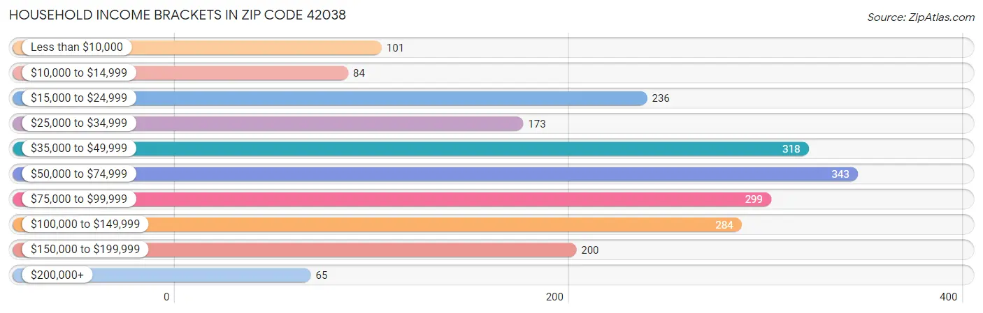 Household Income Brackets in Zip Code 42038