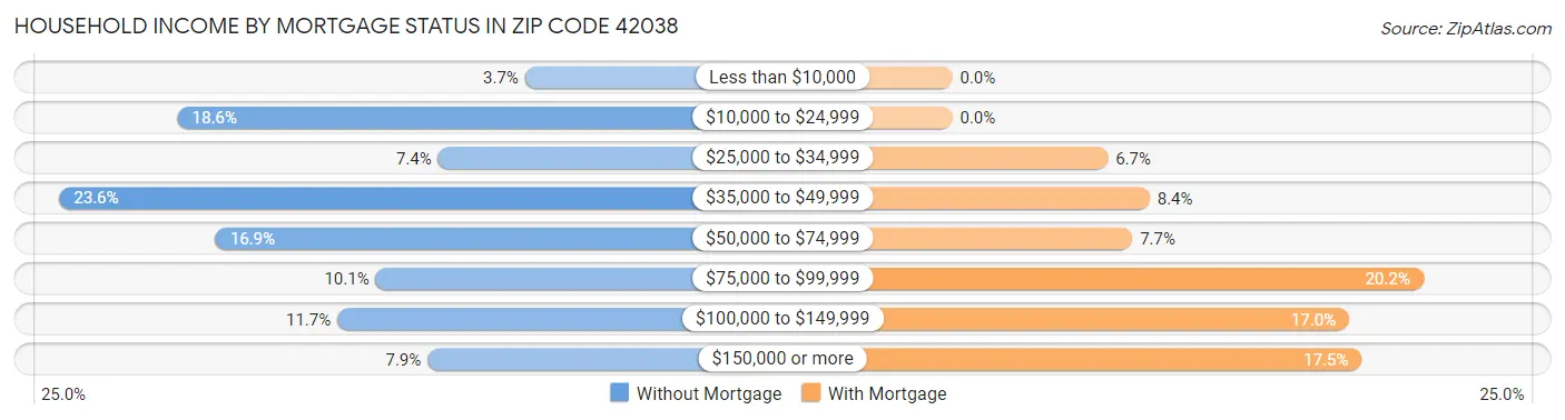 Household Income by Mortgage Status in Zip Code 42038