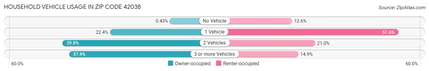 Household Vehicle Usage in Zip Code 42038