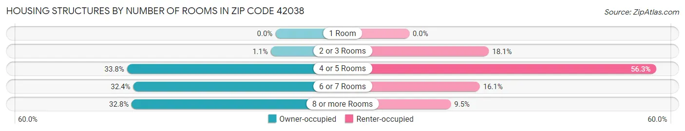 Housing Structures by Number of Rooms in Zip Code 42038