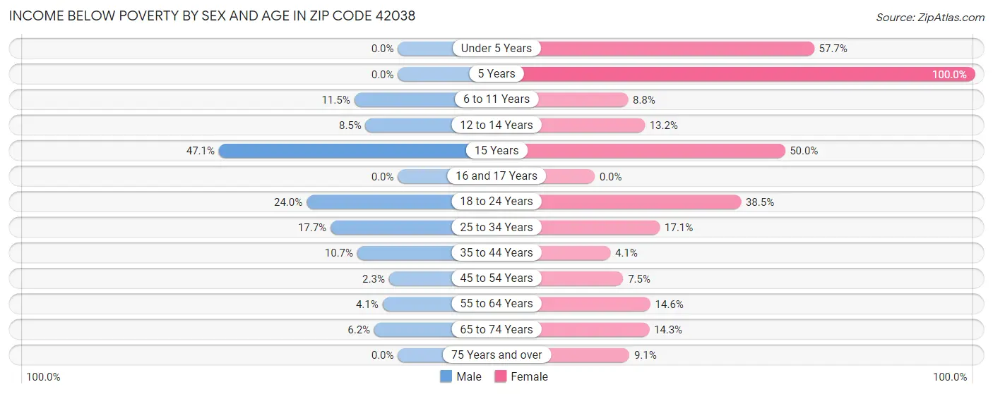 Income Below Poverty by Sex and Age in Zip Code 42038