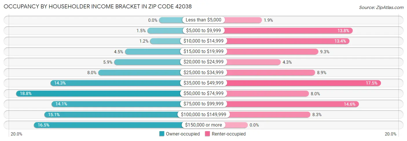 Occupancy by Householder Income Bracket in Zip Code 42038