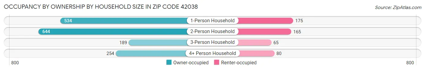 Occupancy by Ownership by Household Size in Zip Code 42038