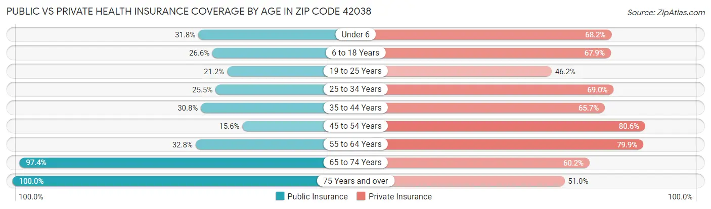Public vs Private Health Insurance Coverage by Age in Zip Code 42038