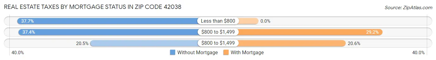 Real Estate Taxes by Mortgage Status in Zip Code 42038