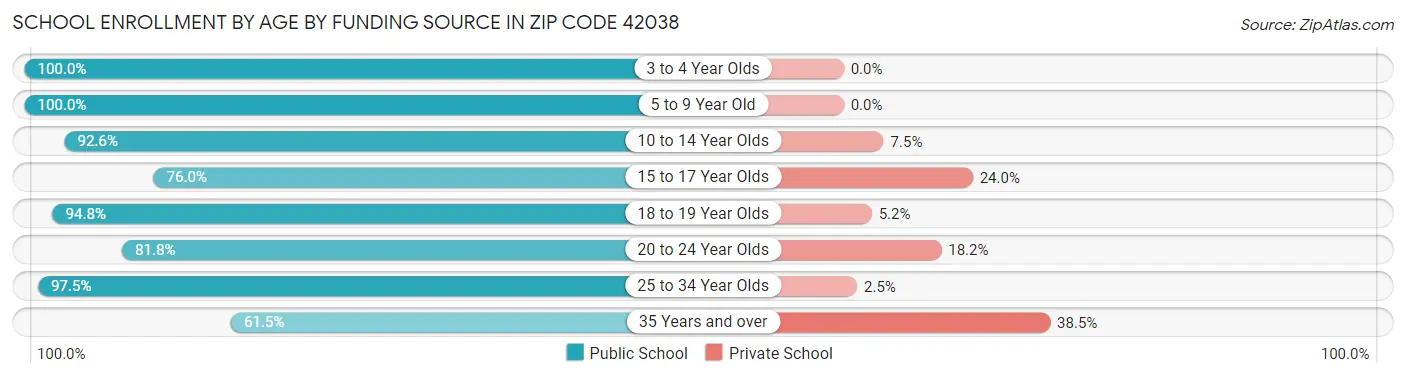 School Enrollment by Age by Funding Source in Zip Code 42038