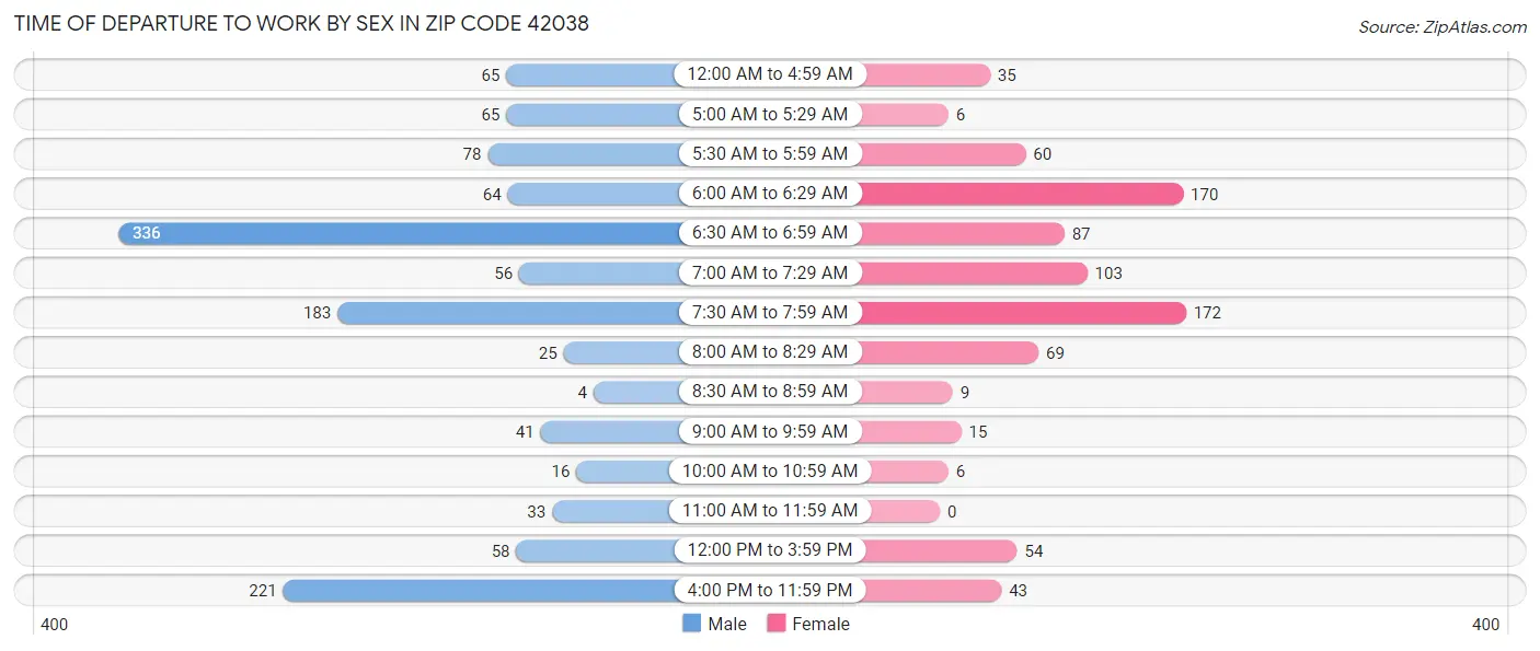 Time of Departure to Work by Sex in Zip Code 42038