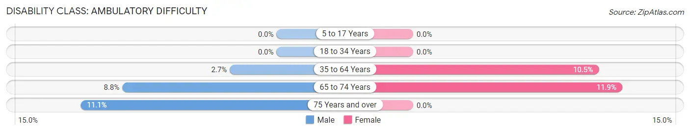 Disability in Zip Code 42039: <span>Ambulatory Difficulty</span>