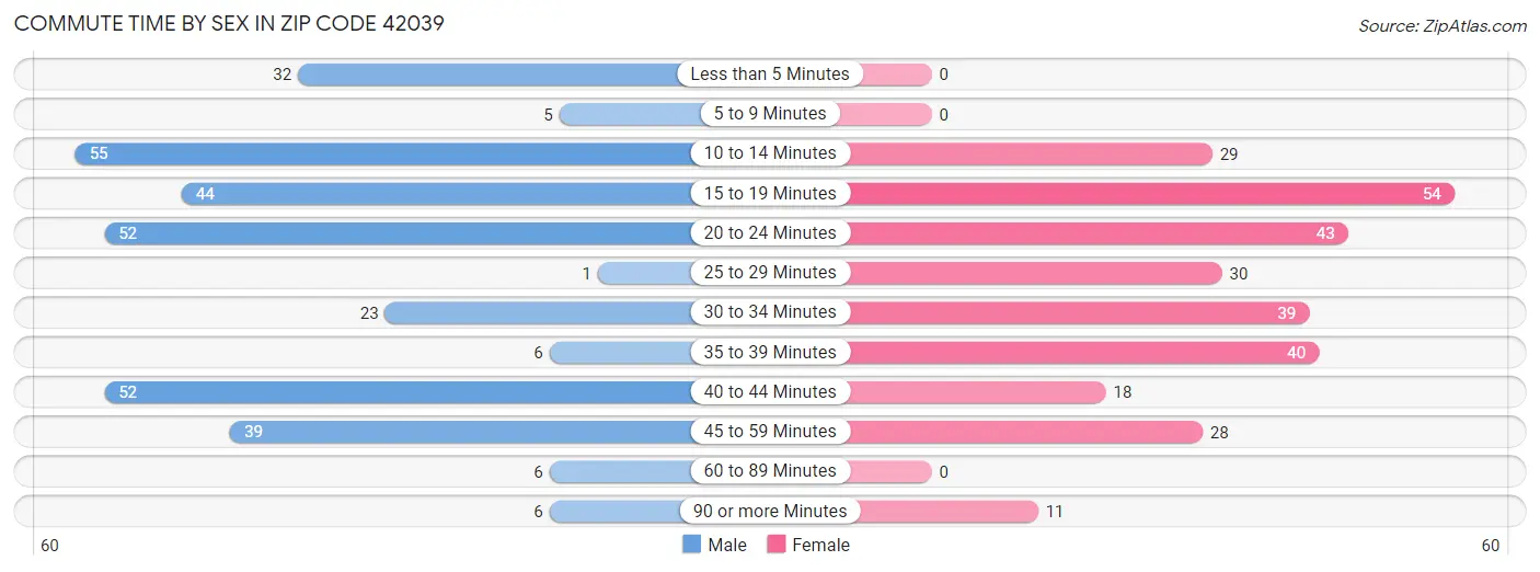 Commute Time by Sex in Zip Code 42039