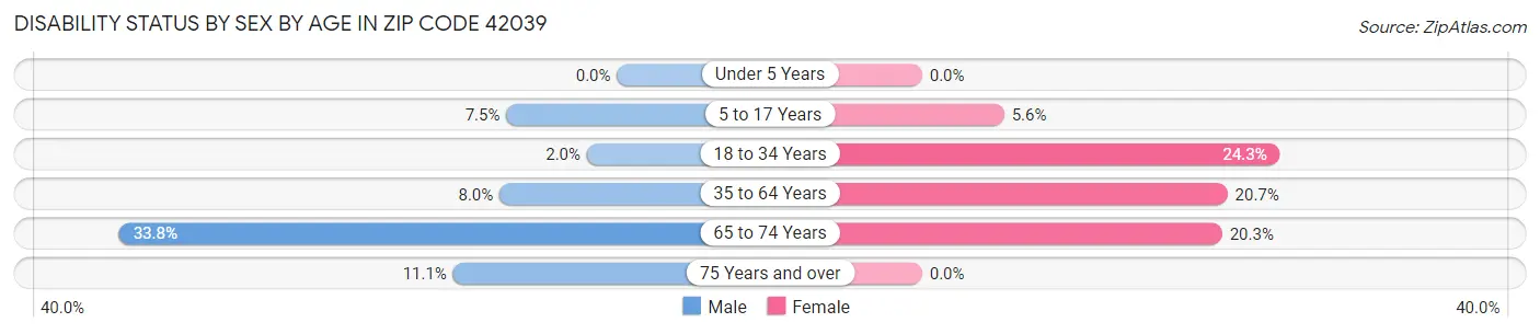 Disability Status by Sex by Age in Zip Code 42039