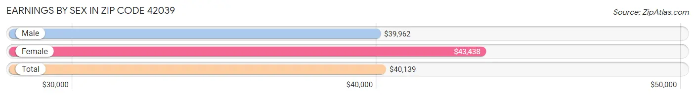 Earnings by Sex in Zip Code 42039