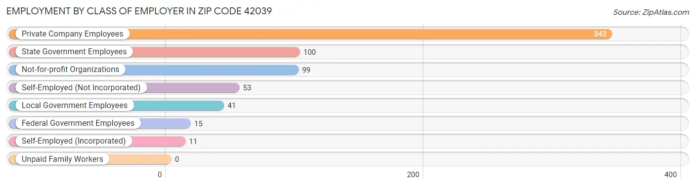 Employment by Class of Employer in Zip Code 42039