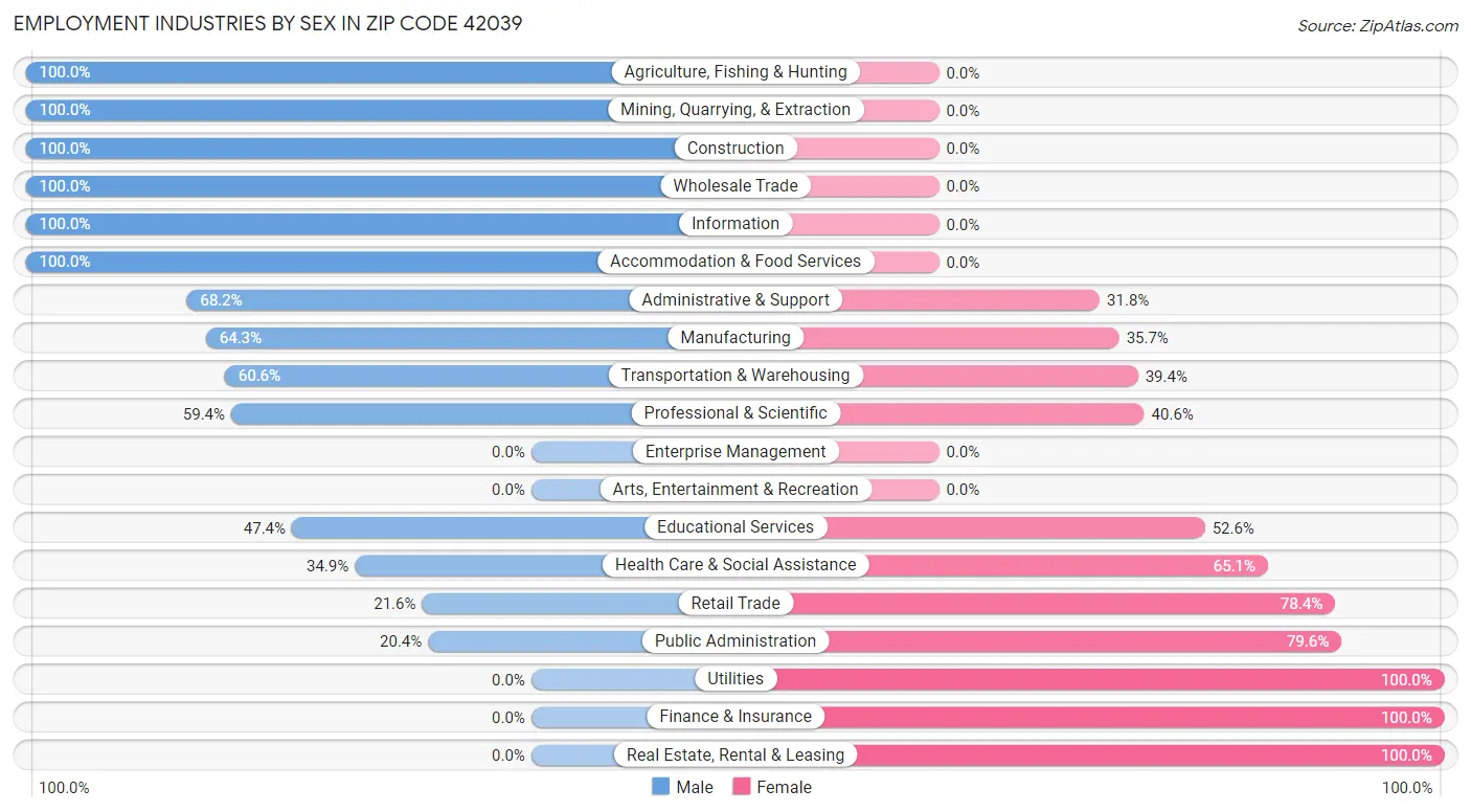 Employment Industries by Sex in Zip Code 42039
