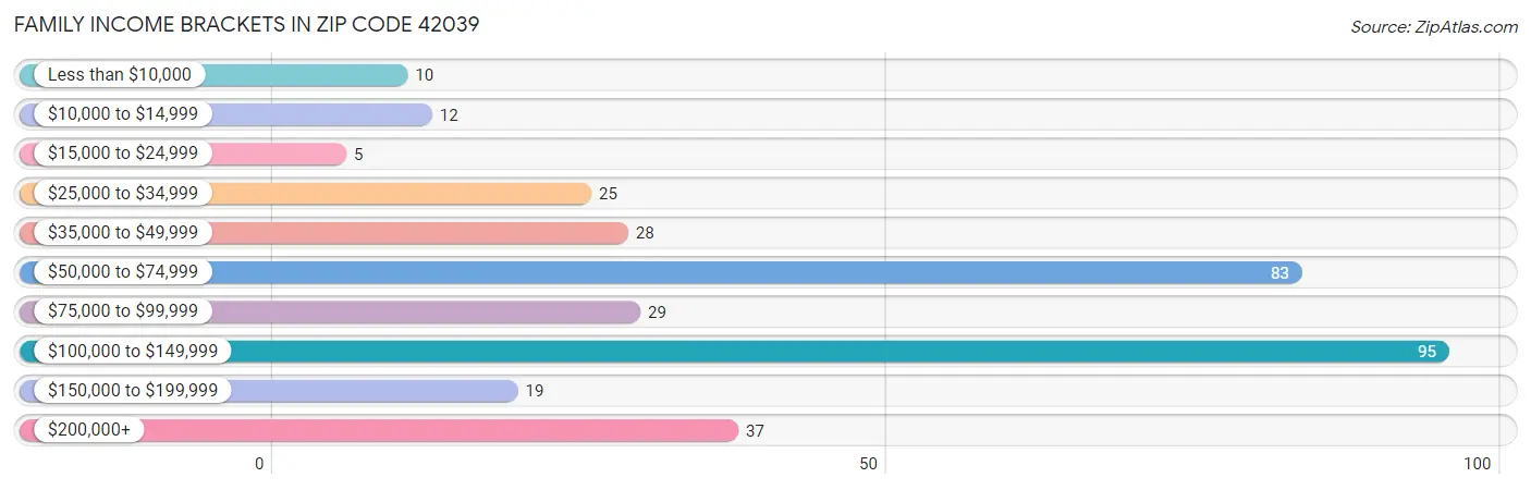 Family Income Brackets in Zip Code 42039