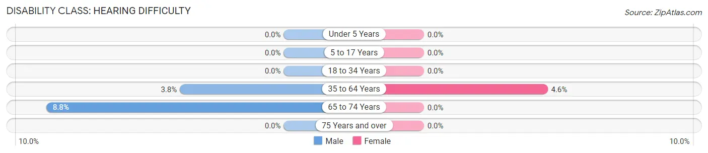 Disability in Zip Code 42039: <span>Hearing Difficulty</span>