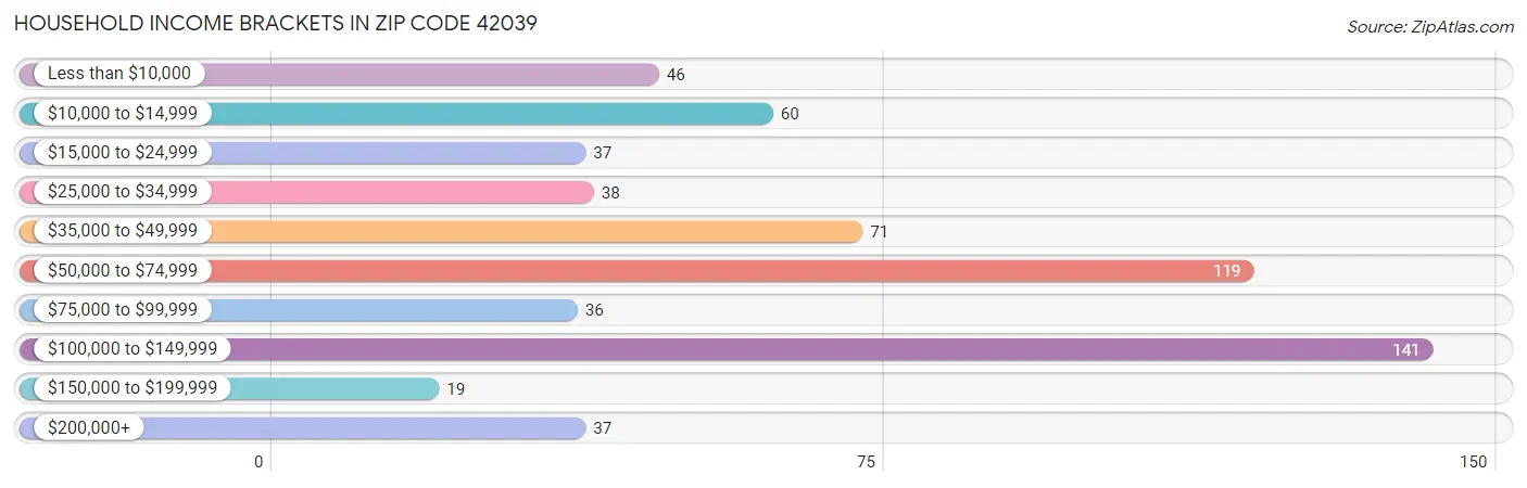 Household Income Brackets in Zip Code 42039