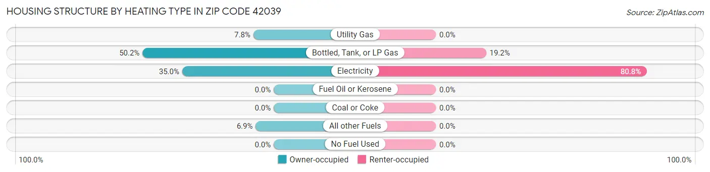Housing Structure by Heating Type in Zip Code 42039