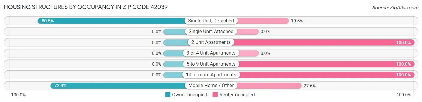 Housing Structures by Occupancy in Zip Code 42039