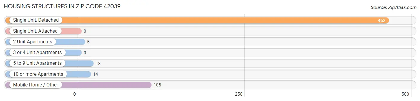 Housing Structures in Zip Code 42039