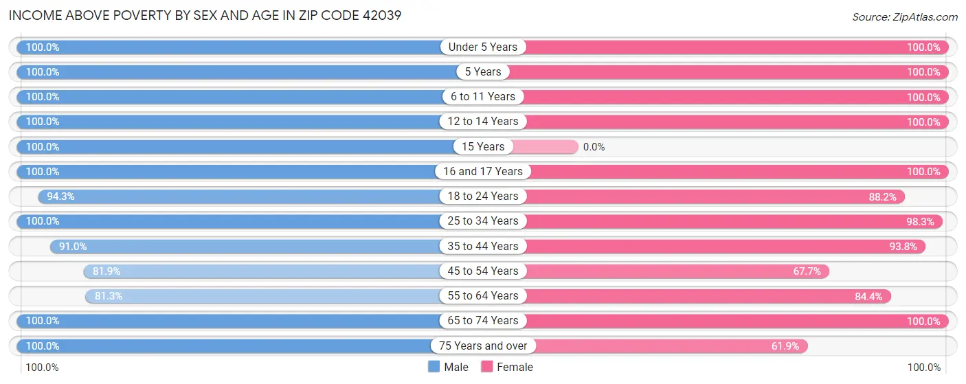 Income Above Poverty by Sex and Age in Zip Code 42039