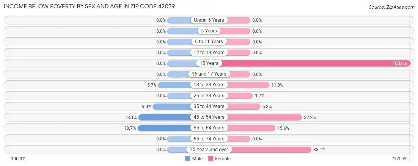 Income Below Poverty by Sex and Age in Zip Code 42039