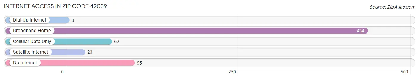 Internet Access in Zip Code 42039
