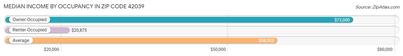 Median Income by Occupancy in Zip Code 42039