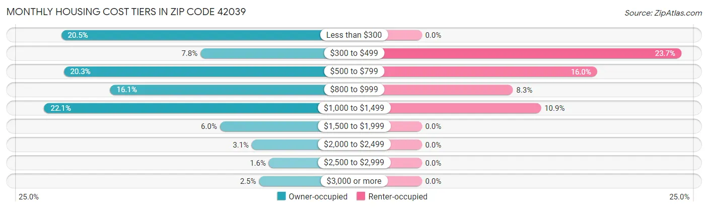 Monthly Housing Cost Tiers in Zip Code 42039