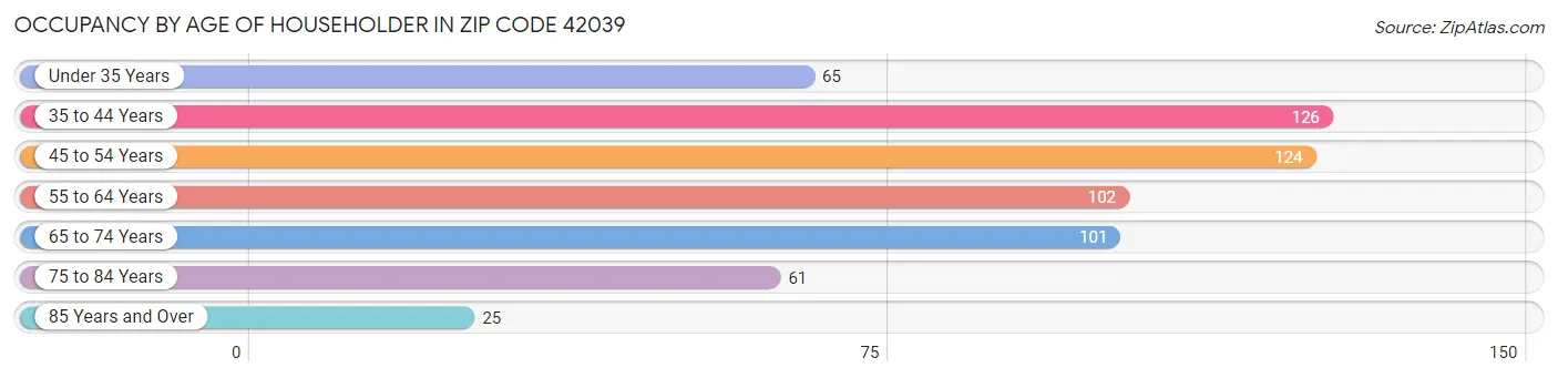 Occupancy by Age of Householder in Zip Code 42039