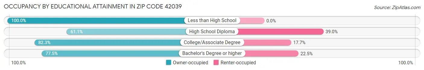 Occupancy by Educational Attainment in Zip Code 42039