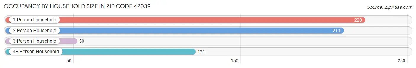 Occupancy by Household Size in Zip Code 42039