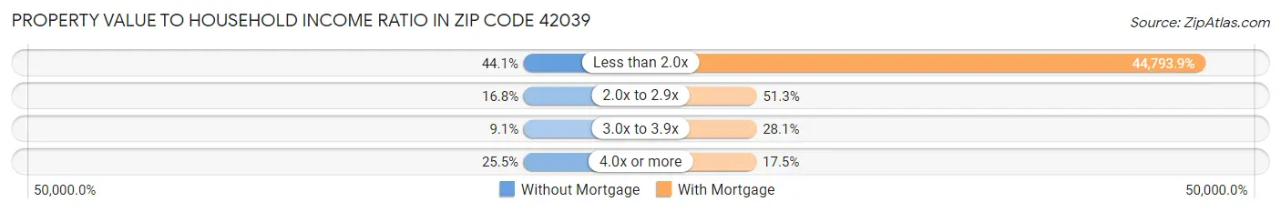 Property Value to Household Income Ratio in Zip Code 42039