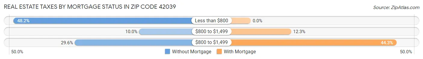 Real Estate Taxes by Mortgage Status in Zip Code 42039