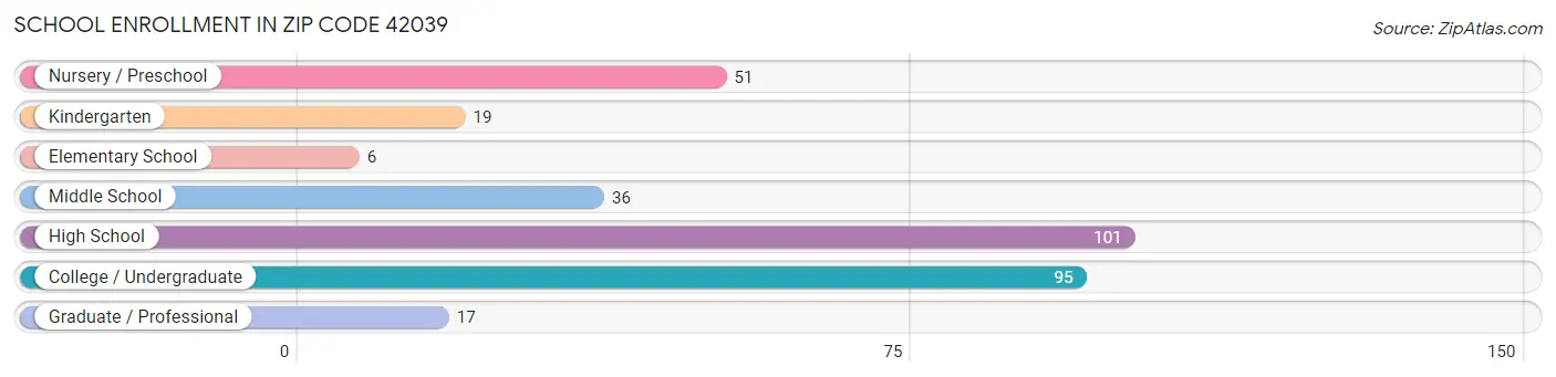 School Enrollment in Zip Code 42039