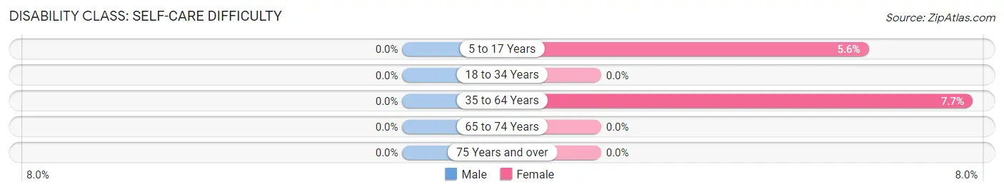 Disability in Zip Code 42039: <span>Self-Care Difficulty</span>