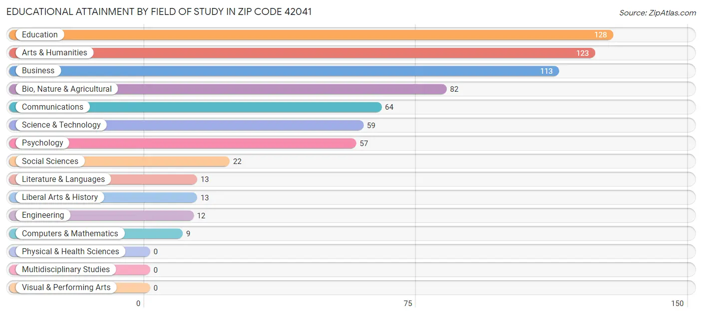 Educational Attainment by Field of Study in Zip Code 42041
