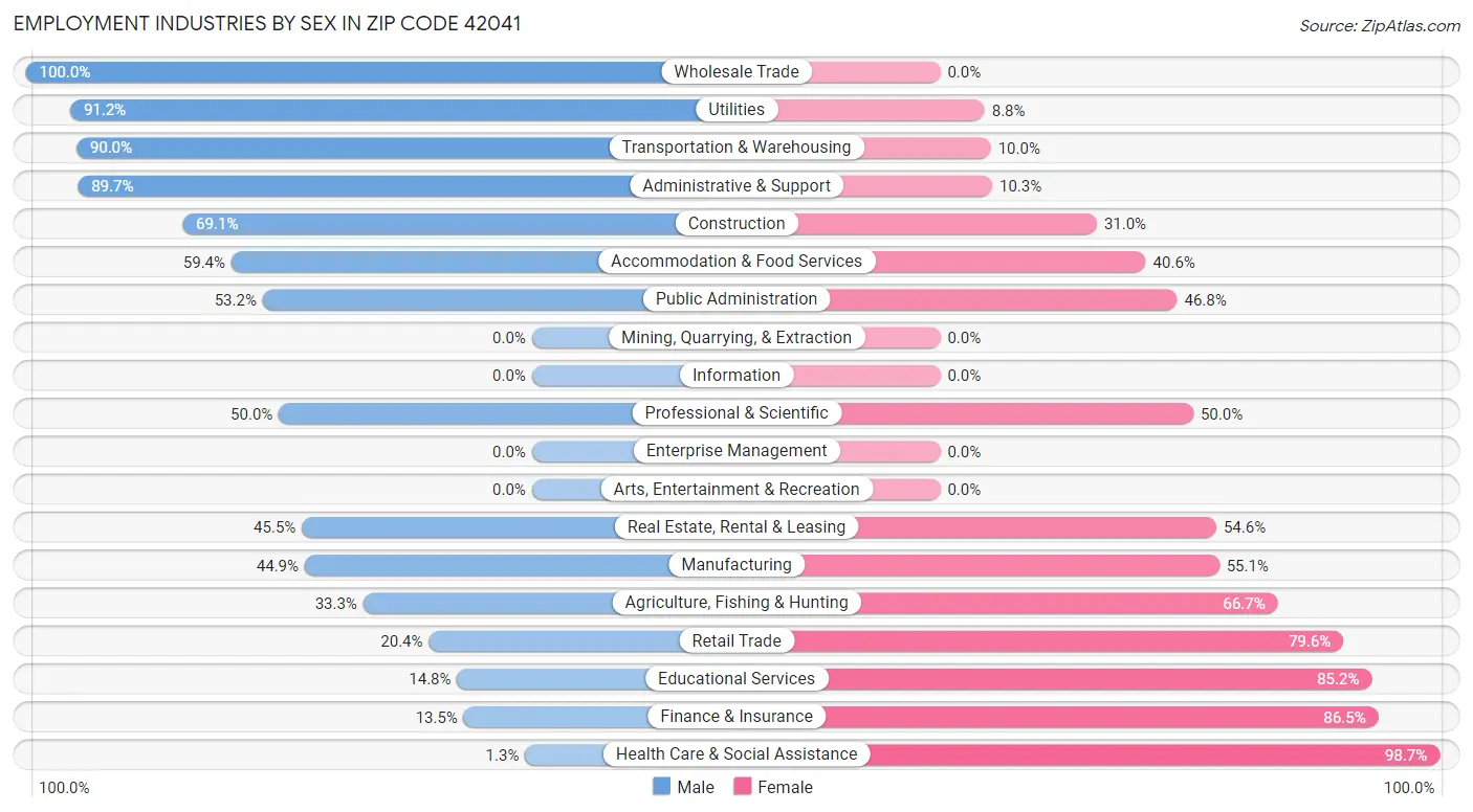 Employment Industries by Sex in Zip Code 42041