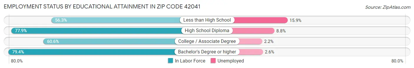 Employment Status by Educational Attainment in Zip Code 42041