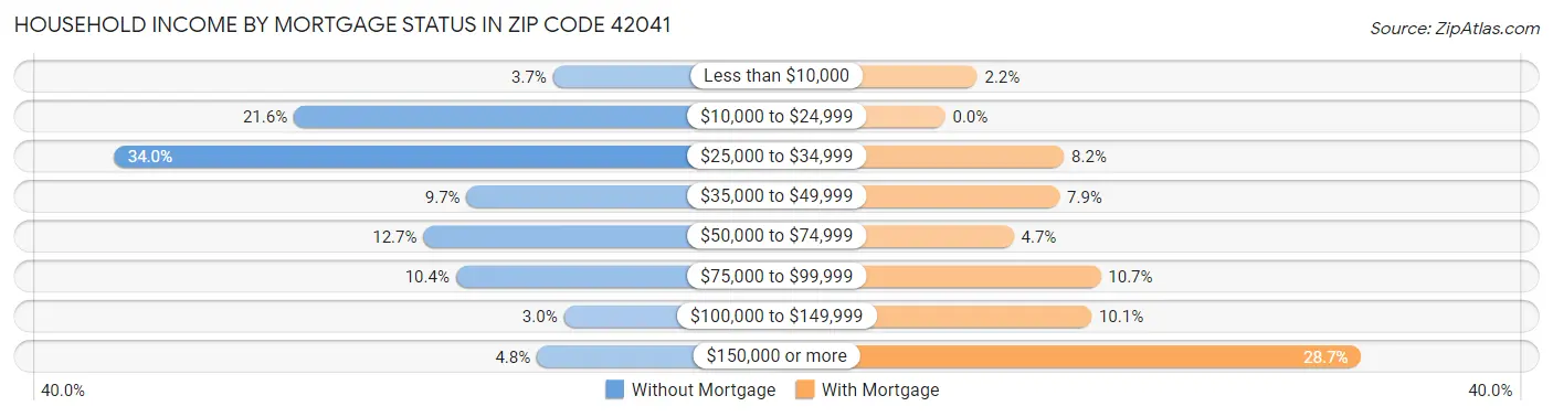 Household Income by Mortgage Status in Zip Code 42041