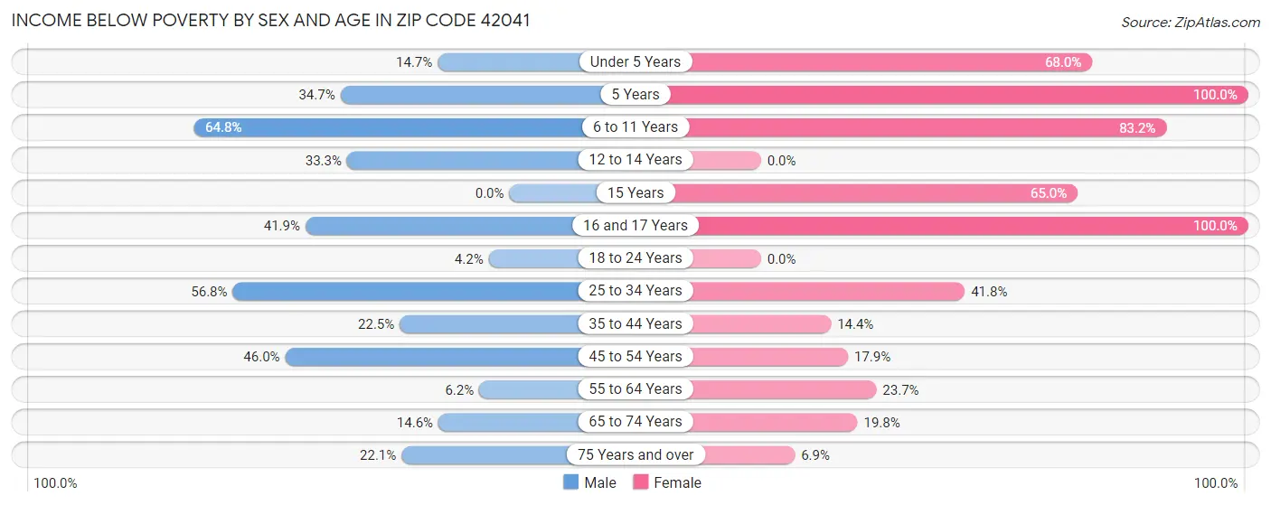 Income Below Poverty by Sex and Age in Zip Code 42041