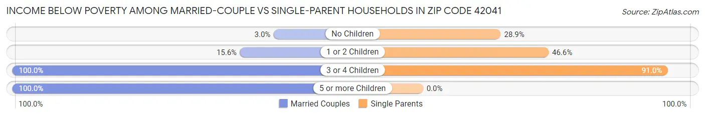 Income Below Poverty Among Married-Couple vs Single-Parent Households in Zip Code 42041